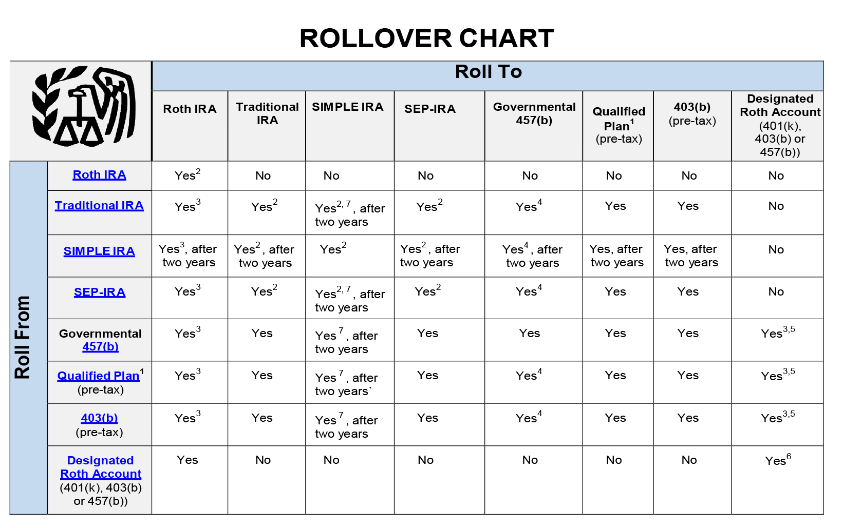 7 Simple Techniques For 401(k) Rollover Options